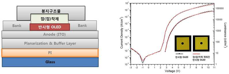 자발광 모드 봉지공정 테스트 모식도 및 소자 특성 결과