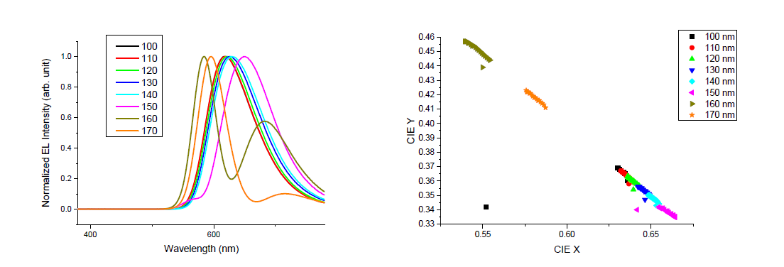 미세공동 구조 두께에 따른 적색 소자의 발광 스펙트럼(좌) 및 색좌표(우)