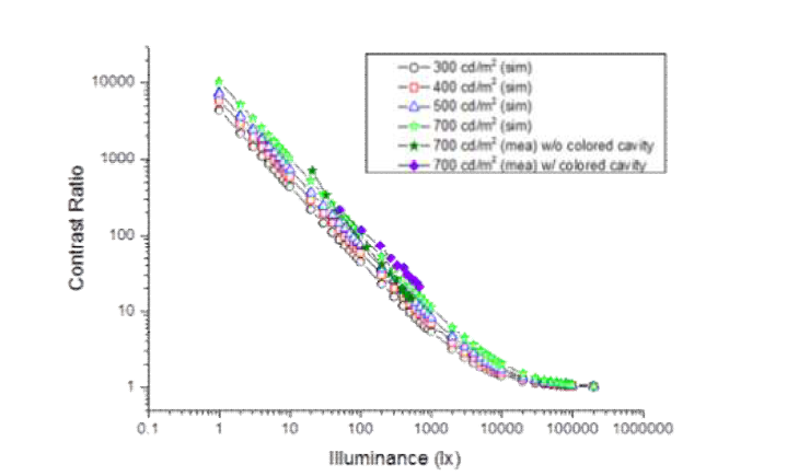 외부 조도 변화에 따른 자발광 모드의 C/R 시뮬레이션 및 측정결과