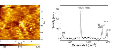 MLG/점착층/지지층의 (좌) AFM image 및 (우) Raman 스펙트럼