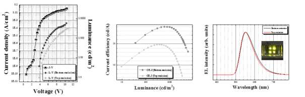비금속 상부전극 적용 자발광 모드 소자의 전류-전압-휘도, 효율 및 EL스펙트럼 특성