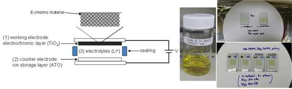 전기변색소자의 전체적인 소자 구성도(좌)와 full cell (우)