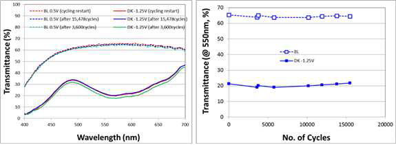 구동전압에 따른 투과도(좌) 및 신뢰성(우) 특성: 탈색 전압 0.5 V와 착색 전압 –1.25 V