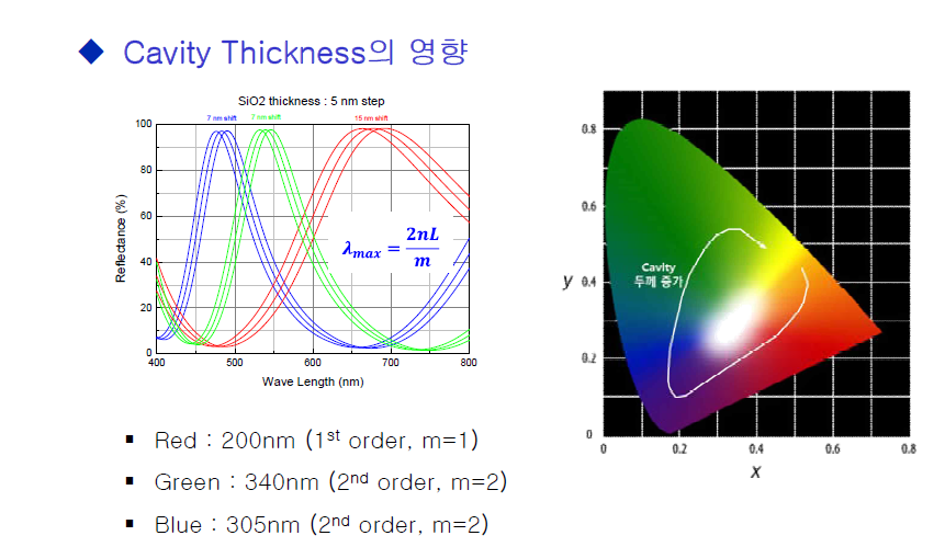 Oxide 두께에 따른 스펙트럼 변화와 색 좌표 이동 (시뮬레이션 결과)