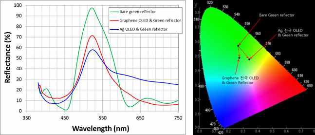 반사형 OLED 소자의 반사 스펙트럼과 색좌표 변화