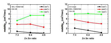 Zn/Sn 조성비, 온도, UV처리에 따른 용액공정 ZTO TFT의 이동도 특성 변화