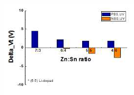 Zn/Sn 조성비에 따른 용액공정 ZTO TFT의 전압스트레스 안정성 변화 (조건: Vg=±20V, 10000초)