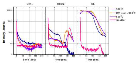 용액공정 ZTO 박막의 TOF-SIMS 불순물 분석결과