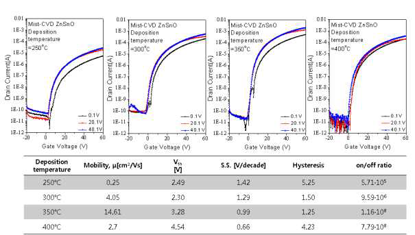 Mist-CVD ZnSnO의 증착 온도에 따른 소자의 대표 transfer curve와 소자 특성