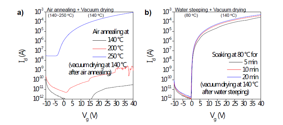 대기중에서 열처리하고 진공 건조한 InOx TFT의 전달 특성(a) 수침한 뒤 진공 건조한 InOx TFT의 전달 특성(b)