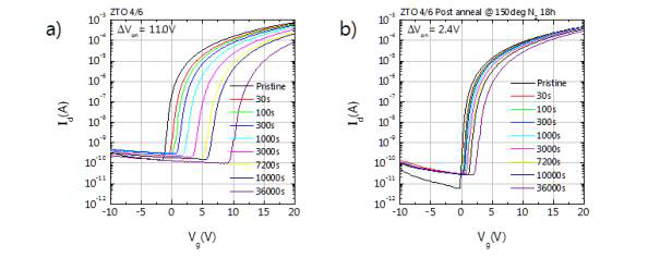 Positive gate bias stress (Vg=+20V, 60℃)를 인가하였을 때 시간에 따른 transfer 특성의 변화