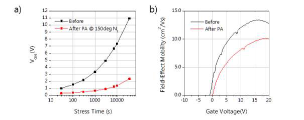 a) Positive gate bias stress(Vg=+20V, 60℃)를 인가하였을 때 시간에 따른 문턱전압의 이동량, b) 저온 후열처리 전과 후의 TFT 이동도