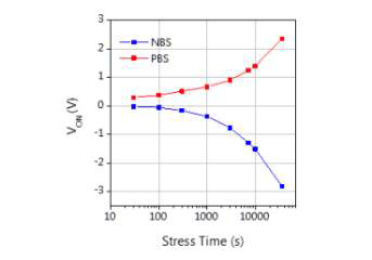 저온 후열처리 이후 ZTO TFT 의 positive 및 negative gate bias stress(Vg=±20V, 60℃)에 의 한 문턱전압의 이동량