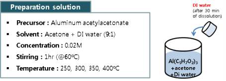 Mist-CVD AlOx를 위한 용액 제조 방법 및 조건