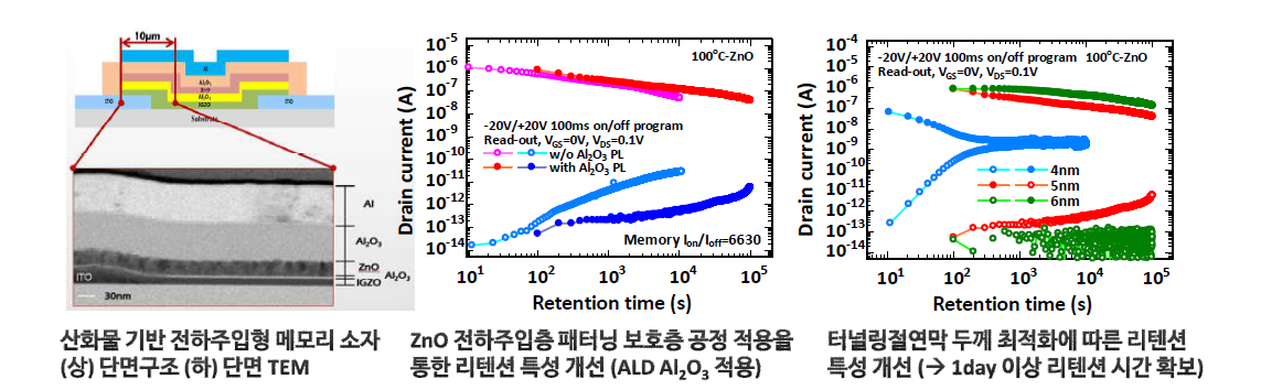 산화물 전하주입형 메모리 소자 구조 및 동작 성능