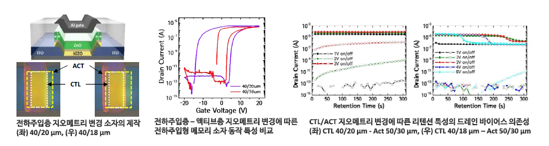 전하주입형 비휘발성 메모리 소자 구조 및 지오메트리에 따른 동작 특성