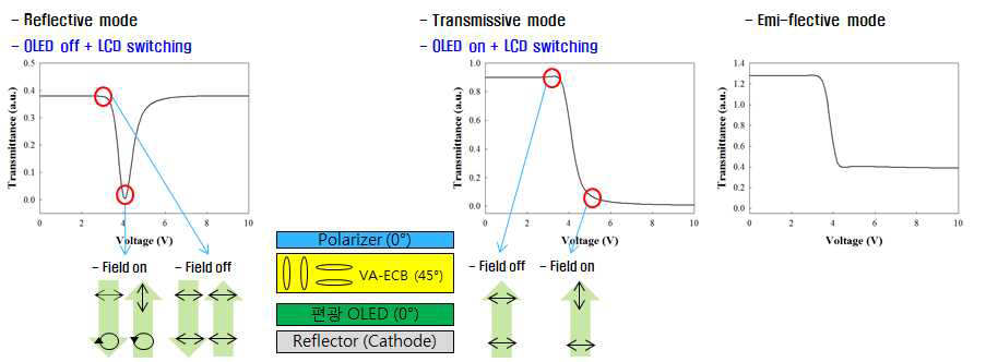 VA-ECB 모드를 이용한 emiflective 모드 투과도 특성 시뮬레이션 결과