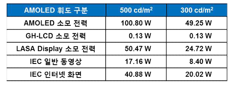 휘도구분에 따른 소모전력 비교