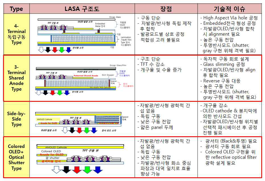 LASA 구조도 및 장단점 분석