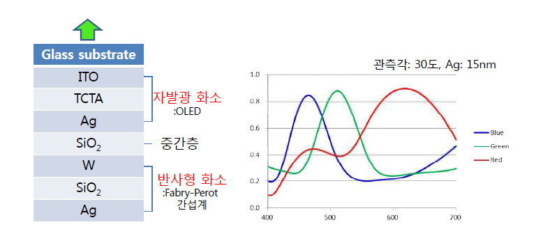 LASA용 고반사율 화소 세부구조(왼쪽) 및 시뮬레이션 결과(오른쪽)