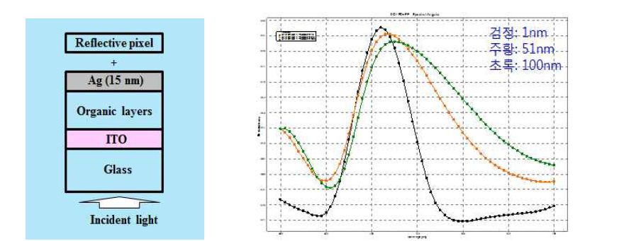 OLED와 반사광필터의 접합 개념도(왼쪽) 및 간극에 따른 스펙트럼(오른쪽)