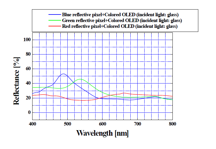 접합형 LASA 화소에서 측정한 반사 스펙트럼 특성