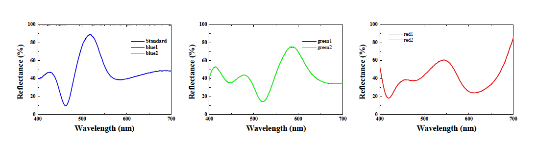 적층형 LASA 화소에서 측정한 RGB 반사 스펙트럼 특성