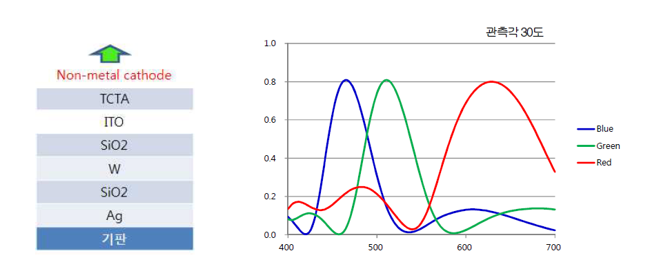 비금속 전극을 갖는 적층형 LASA 화소 구조 및 RGB 반사 스펙트럼 특성