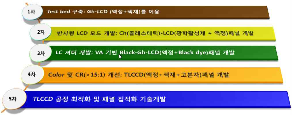 고투명/고대조비 LC셔터의 연차별 핵심개발목표