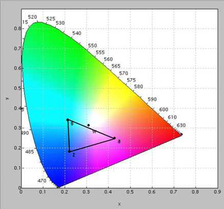 3인치 Gh-LCD의 색재현율(color gamut)