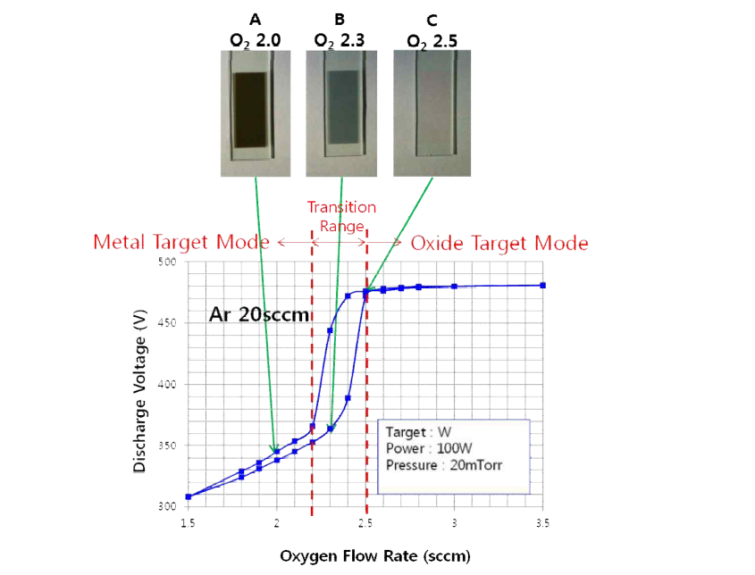 WO3 반응 스퍼터링 공정에서 O2 flow rate에 따른 plasma discharge voltage와 증착된 박막