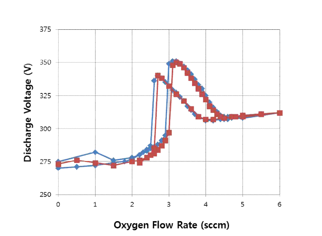 NiO 반응 스퍼터링 공정에서 O2 flow rate에 따른 plasma discharge voltage