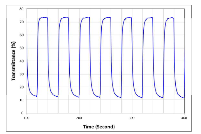 전기변색 소자의 투과도 변화 특성 (인가 전압 : +/- 2.2V, 20sec)