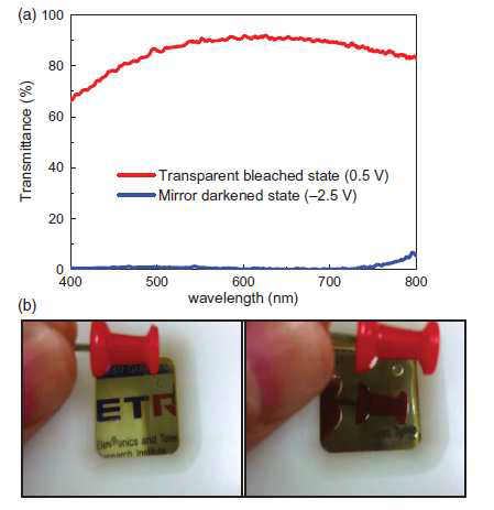 RED 소자의 투과상태(+0.5 V)와 거울상태(-2.5 V)의 투과도 그래프와 사진