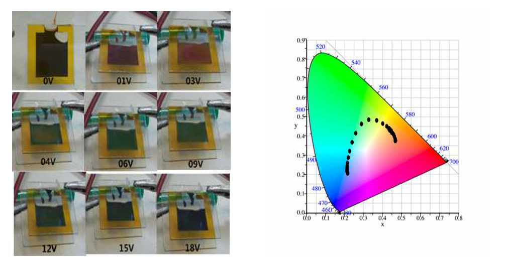 제조된 PCD용 패널의 전압변화에 따른 색변화 및 구동 전압에 따른 반사스펙트럼 및 CIE 좌표