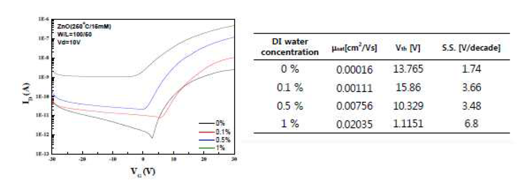 Mist CVD 공정으로 제작한 ZnO TFT의 소자 특성