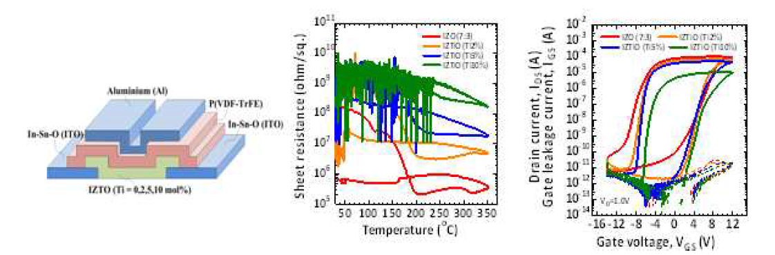 강유전체형 메모리 TFT 소자 구조와 In-Zn-Ti-O 박막의 온도-비저항 특성 및 IZTiO 메모리 TFT 전달 특성