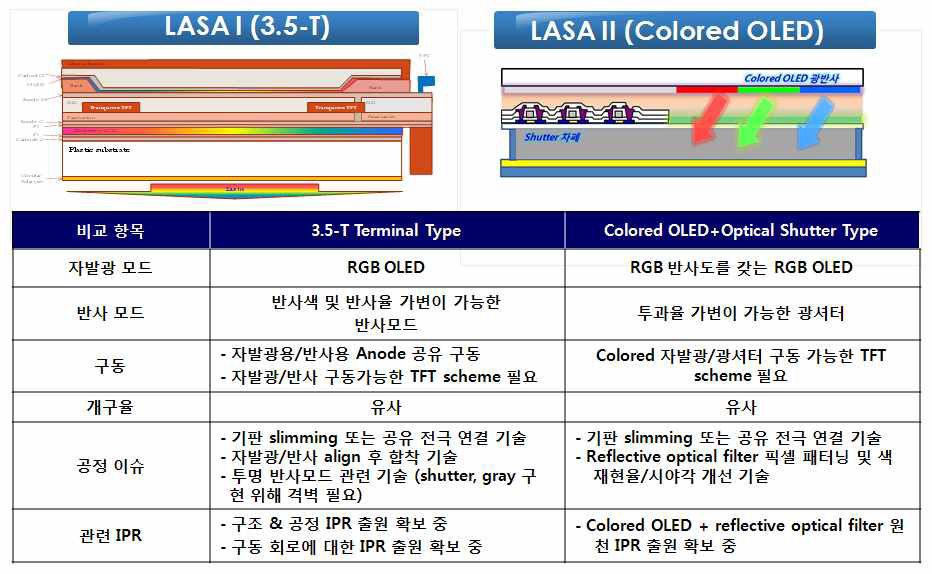LASA 디스플레이용 3.5T 구조와 Colored OLED 구조 비교