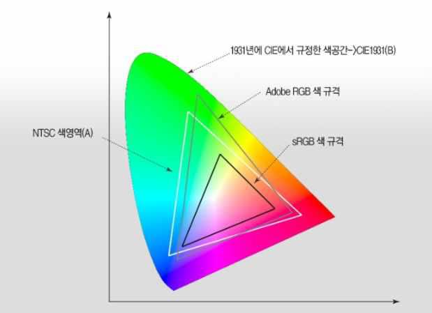 CIE1931 색좌표도 및 NTSC, Adobe RGB, sRGB 색 규격