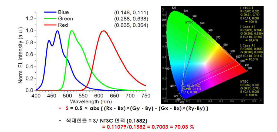 적, 녹, 청 자발광 모드 발광 스펙트럼 및 색좌표