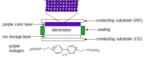 전기변색 소자의 기본 구조: 전기변색, 이온저장, 전해질 3개의 기본 층으로 구성