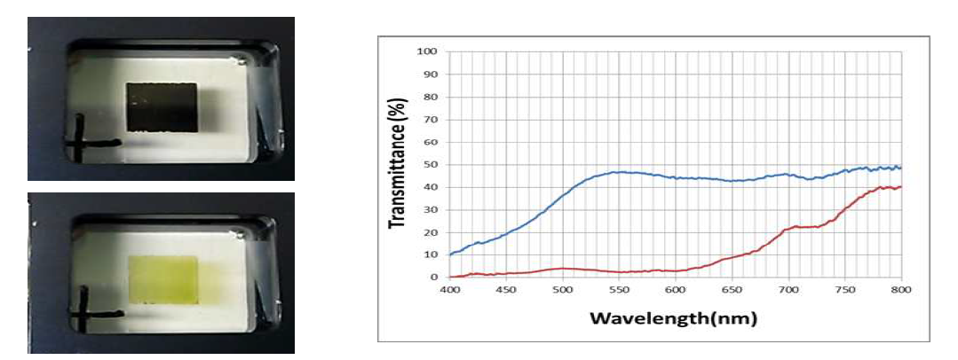 혼합 viologen 전기변색 소자의 동작 사진과 투과도 스펙트럼 : 착색 –3.5V, 탈색 +0.5V