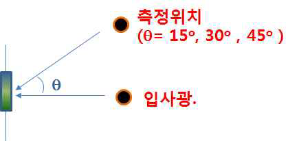 광학 장비를 이용하여 시야각 의존도를 측정하는 방법