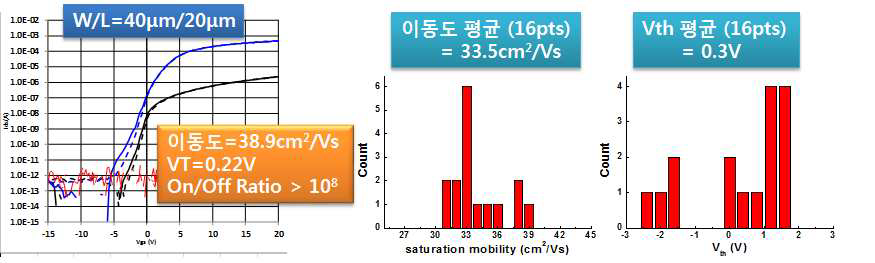 진공공정 ZTO TFT의 I-V특성 및 이동도와 Vt