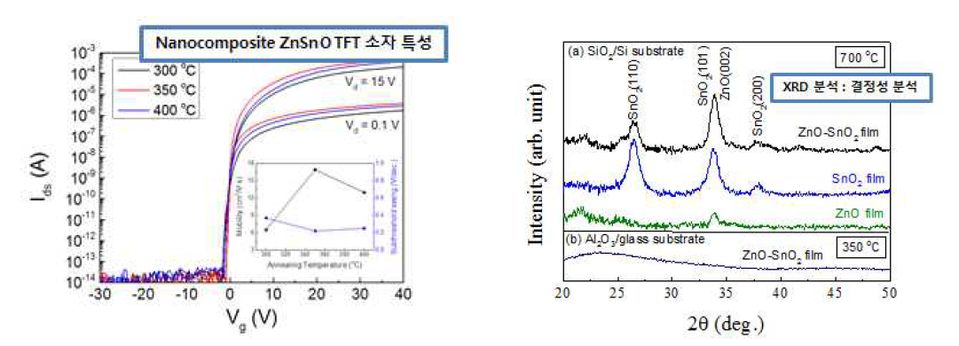 PLD법으로 증착된 ZnO-SnO2 nanocomposite 박막의 특성과 소자 특성