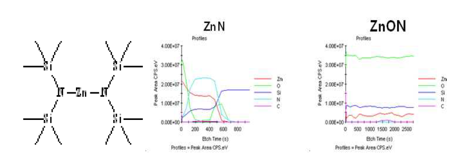 ZnON용 전구체의 구조와 이를 이용하여 증착된 ZnN 및 ZnON 박막의 조성