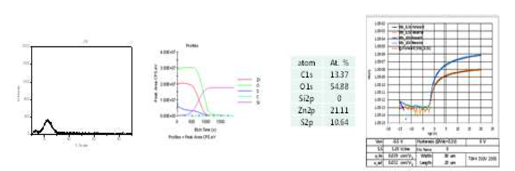 ZnOS 박막의 결정 및 조성 특성과 이를 이용한 TFT 소자의 특성