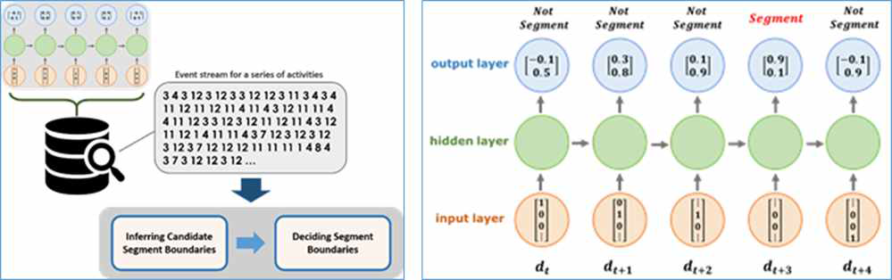 LSTM-RNN 기반의 데이터 자동 분할 다이어그램