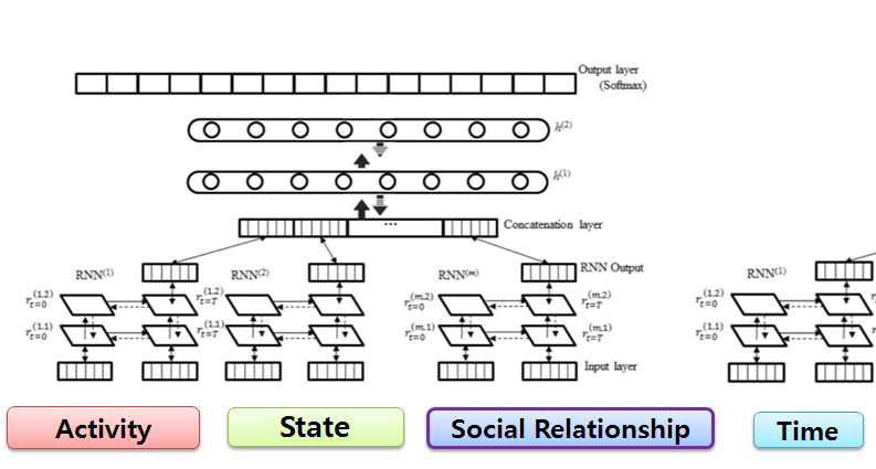 다차원 상황정보를 처리 가능한 Deep RNN-LSTM