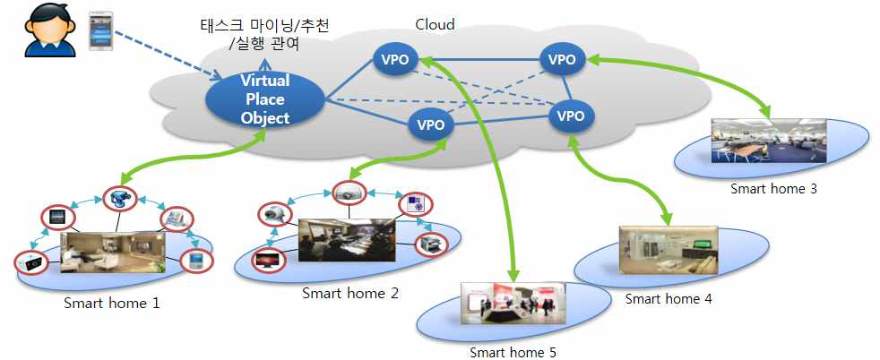 가상 스마트 홈 객체화 및 스마트 홈 커뮤니티 구성